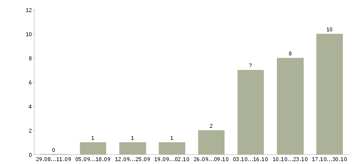 Работа директор по торговле в Туле - Число вакансий в Туле по специальности директор по торговле за 2 месяца