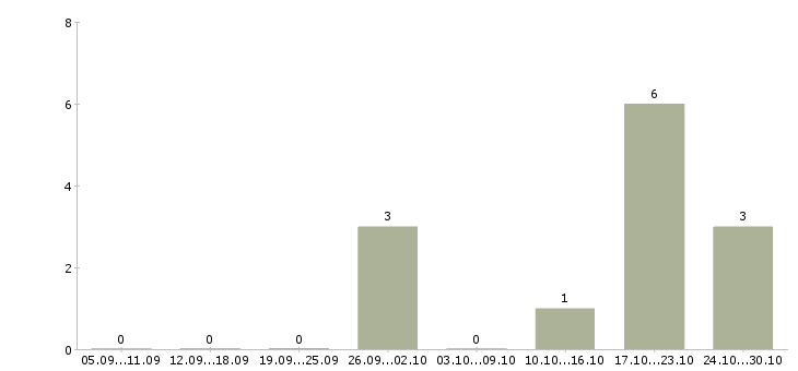 Работа менеджер онлайн продаж в Туле - Число вакансий в Туле по специальности менеджер онлайн продаж за 2 месяца