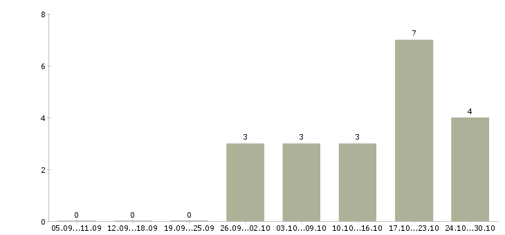 Работа менеджер вахты в Тюмени - Число вакансий в Тюмени по специальности менеджер вахты за 2 месяца
