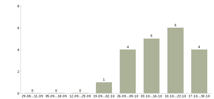 Работа менеджер продаж в2в в Тюмени - Число вакансий в Тюмени по специальности менеджер продаж в2в за 2 месяца