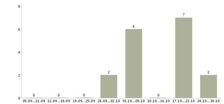 Работа специалист по инвестициям в Тюмени - Число вакансий в Тюмени по специальности специалист по инвестициям за 2 месяца