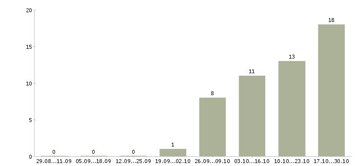 Работа директор по торговле в Ульяновске - Число вакансий в Ульяновске по специальности директор по торговле за 2 месяца