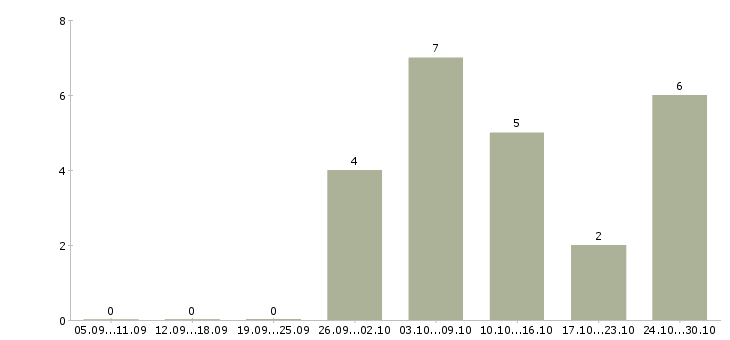 Работа инженер по тестированию по в Уфе - Число вакансий в Уфе по специальности инженер по тестированию по за 2 месяца