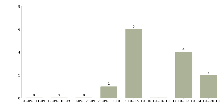 Работа сотрудник общественного питания в Хабаровске - Число вакансий в Хабаровске по специальности сотрудник общественного питания за 2 месяца