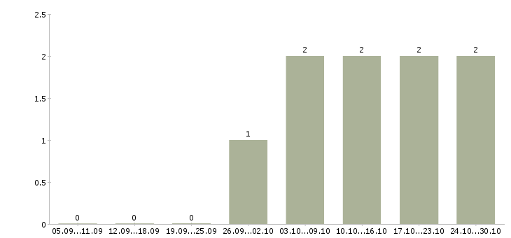 Работа специалист отдела информационной безопасности в Хабаровске - Число вакансий в Хабаровске по специальности специалист отдела информационной безопасности за 2 месяца