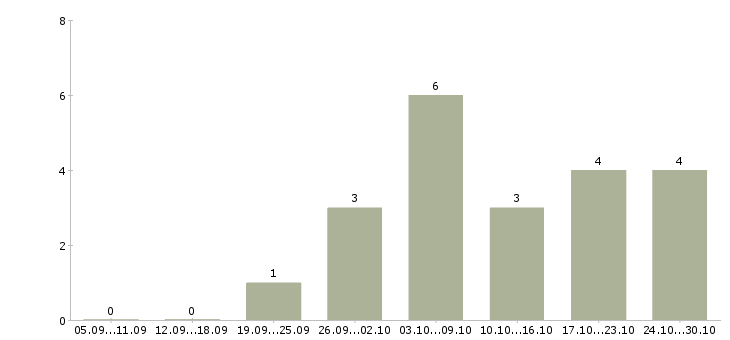 Работа специалист отдела эксплуатации в Хабаровске - Число вакансий в Хабаровске по специальности специалист отдела эксплуатации за 2 месяца