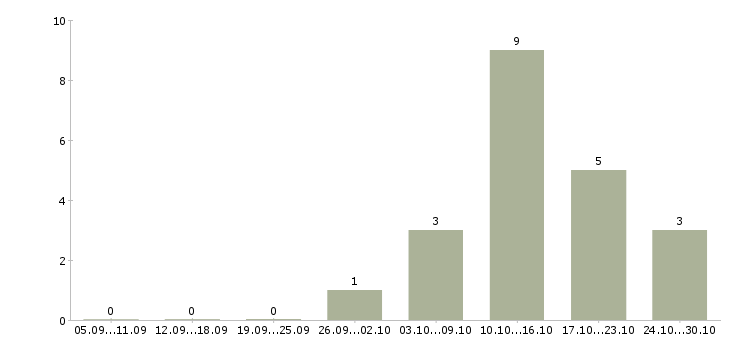 Работа специалист по технической поддержке пользователей в Хабаровске - Число вакансий в Хабаровске по специальности специалист по технической поддержке пользователей за 2 месяца