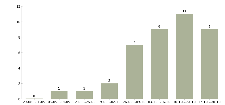 Работа администратор в интернете на дому в Чебоксарах - Число вакансий в Чебоксарах по специальности администратор в интернете на дому за 2 месяца
