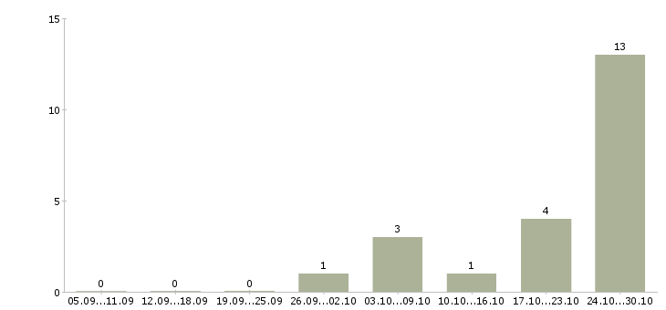 Работа менеджер розничных продаж в Чебоксарах - Число вакансий в Чебоксарах по специальности менеджер розничных продаж за 2 месяца