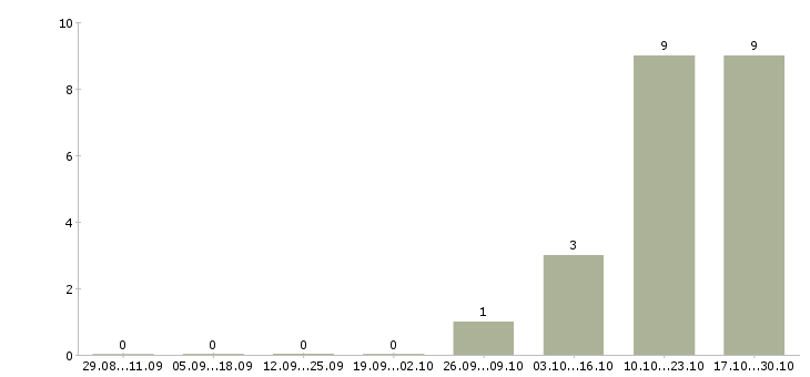 Работа оператор персональных компьютеров в Челябинске - Число вакансий в Челябинске по специальности оператор персональных компьютеров за 2 месяца