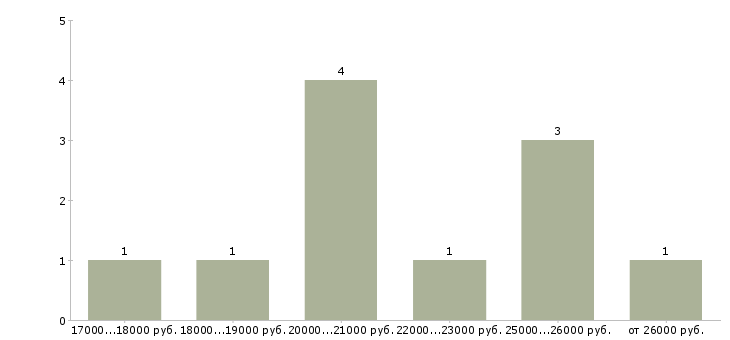 Найти работу продавец в магазин женской одежды Татарстан - График распределения вакансий «продавец в магазин женской одежды» по зарплате