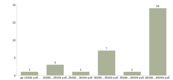 Найти работу удалённый заработок в интернете в Москве - График распределения вакансий «удалённый заработок в интернете» по зарплате