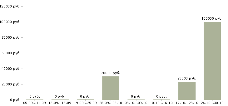 Вакансии агент активных продаж в Ижевске - Медиана зарплат агент активных продаж в Ижевске за 2 месяца