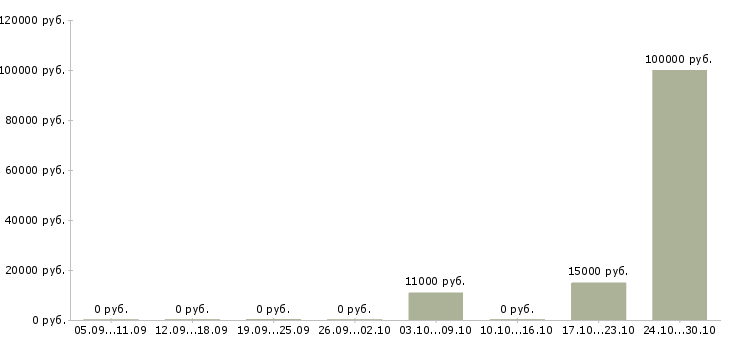 Вакансии агент активных продаж в Курске - Медиана зарплат агент активных продаж в Курске за 2 месяца