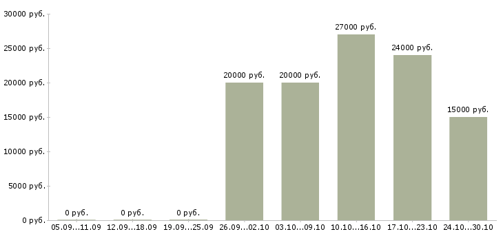 Вакансии администратор совмещение в Астрахани - Медиана зарплат администратор совмещение в Астрахани за 2 месяца