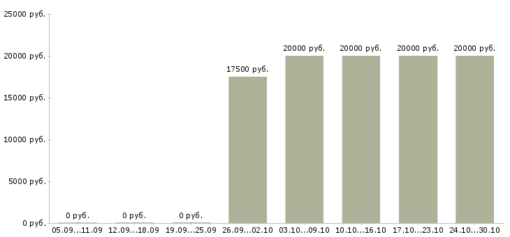 Вакансии администратор совмещение в Тамбове - Медиана зарплат администратор совмещение в Тамбове за 2 месяца
