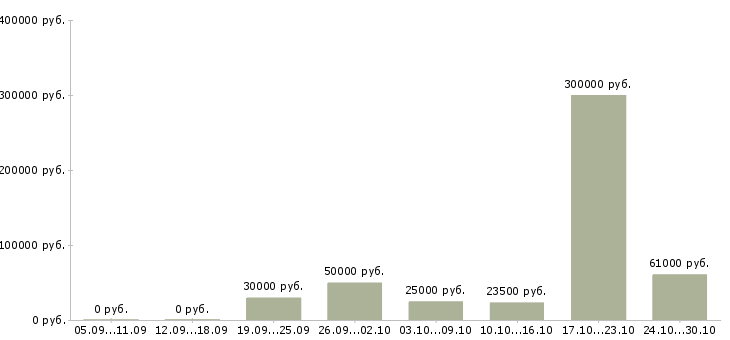 Вакансии бизнес в крупной компании Дагестан - Медиана зарплат бизнес в крупной компании Дагестан за 2 месяца