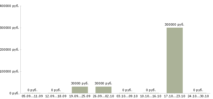 Вакансии бизнес в крупной компании в Дзержинске - Медиана зарплат бизнес в крупной компании в Дзержинске за 2 месяца