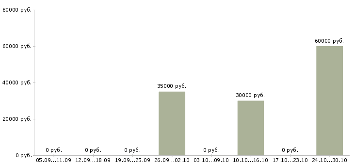 Вакансии бизнес технолог в Астрахани - Медиана зарплат бизнес технолог в Астрахани за 2 месяца