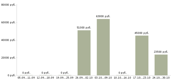 Вакансии бухгалтер по расчетам с контрагентами в Краснодаре - Медиана зарплат бухгалтер по расчетам с контрагентами в Краснодаре за 2 месяца