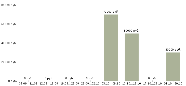 Вакансии ведущий специалист технического отдела в Екатеринбурге - Медиана зарплат ведущий специалист технического отдела в Екатеринбурге за 2 месяца