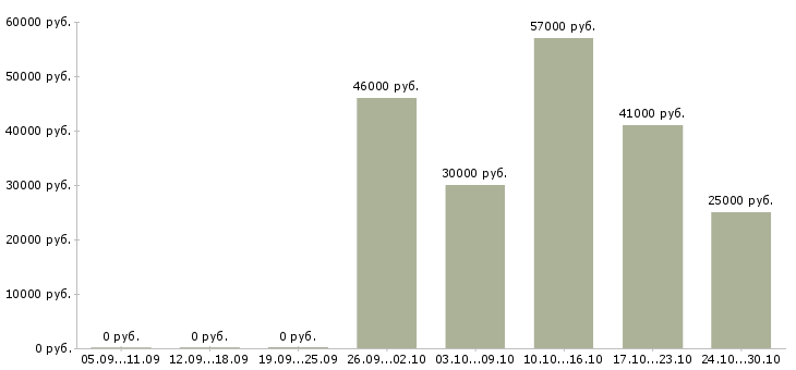 Вакансии водитель c автомобилем Ростов-на-дону - Медиана зарплат водитель c автомобилем Ростов-на-дону за 2 месяца