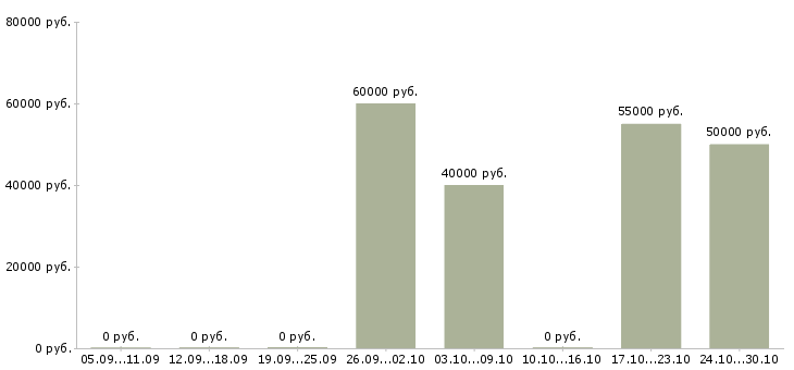 Вакансии водитель c автомобилем Татарстан - Медиана зарплат водитель c автомобилем Татарстан за 2 месяца