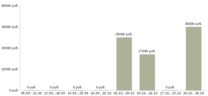 Вакансии водитель автомобиля категория е в Кемерово - Медиана зарплат водитель автомобиля категория е в Кемерово за 2 месяца