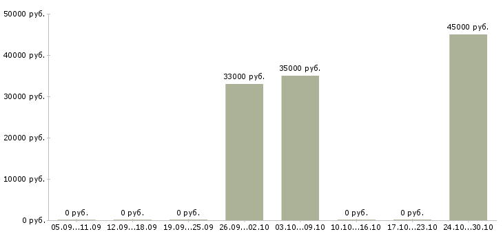Вакансии грузчик склада вахта Марий эл - Медиана зарплат грузчик склада вахта Марий эл за 2 месяца