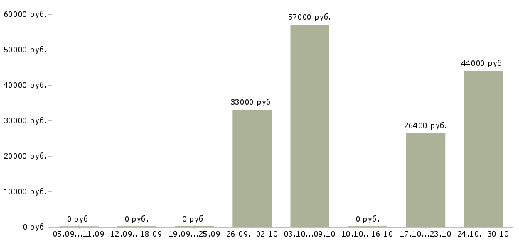 Вакансии грузчик склада вахта в Череповце - Медиана зарплат грузчик склада вахта в Череповце за 2 месяца