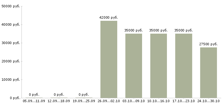 Вакансии делопроизводитель в архив в Москве - Медиана зарплат делопроизводитель в архив в Москве за 2 месяца