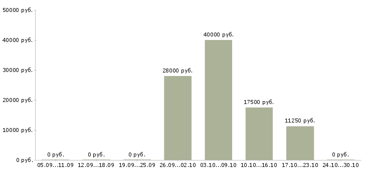 Вакансии дополнительный доход в интернете в Туле - Медиана зарплат дополнительный доход в интернете в Туле за 2 месяца