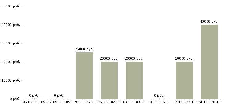 Вакансии достойный заработок в Иркутске - Медиана зарплат достойный заработок в Иркутске за 2 месяца