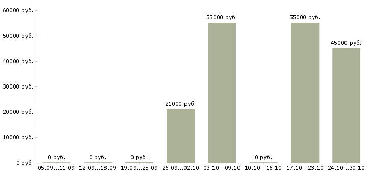Вакансии инженер по ремонту медицинской техники в Москве - Медиана зарплат инженер по ремонту медицинской техники в Москве за 2 месяца