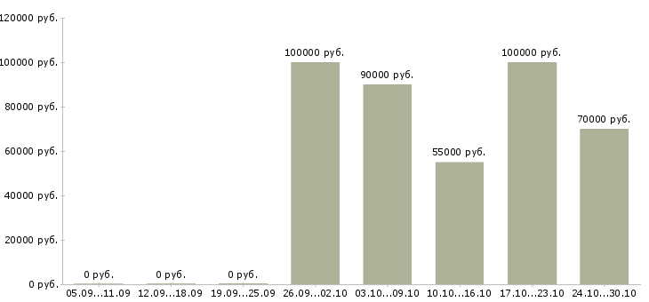 Вакансии инженер технического контроля Бурятия - Медиана зарплат инженер технического контроля Бурятия за 2 месяца