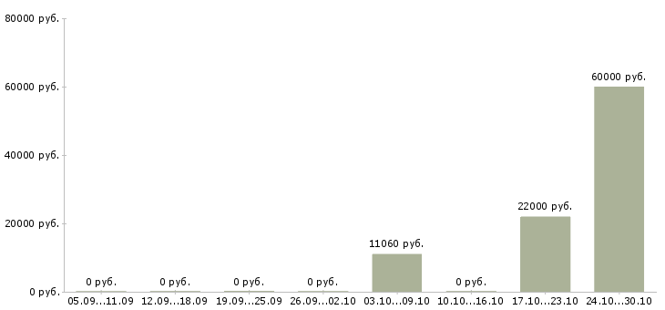 Вакансии инженер технического контроля в Астрахани - Медиана зарплат инженер технического контроля в Астрахани за 2 месяца