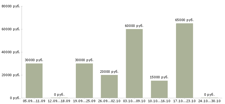 Вакансии компания набирает сотрудников в Тюмени - Медиана зарплат компания набирает сотрудников в Тюмени за 2 месяца