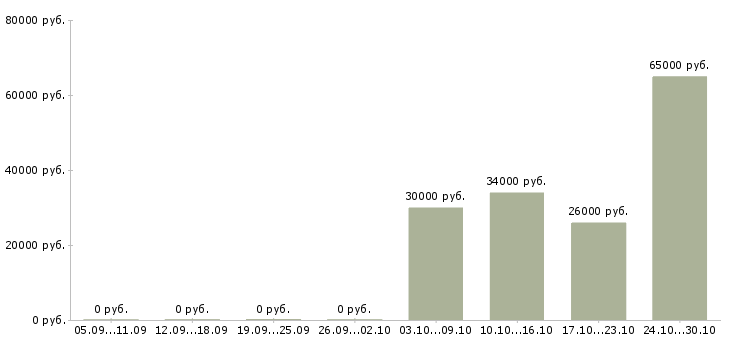 Вакансии комплектовщик техники в Астрахани - Медиана зарплат комплектовщик техники в Астрахани за 2 месяца