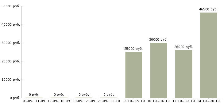 Вакансии комплектовщик техники в Перми - Медиана зарплат комплектовщик техники в Перми за 2 месяца