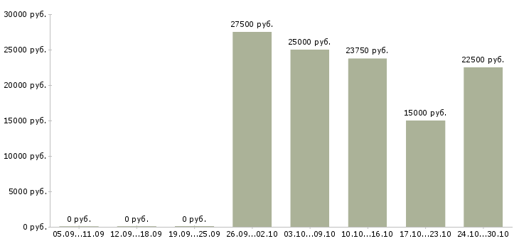 Вакансии консультант для удаленной работы в Воронеже - Медиана зарплат консультант для удаленной работы в Воронеже за 2 месяца