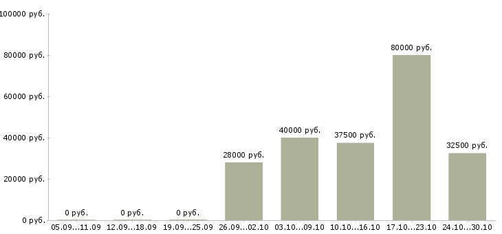 Вакансии личный секретарь руководителя в Екатеринбурге - Медиана зарплат личный секретарь руководителя в Екатеринбурге за 2 месяца