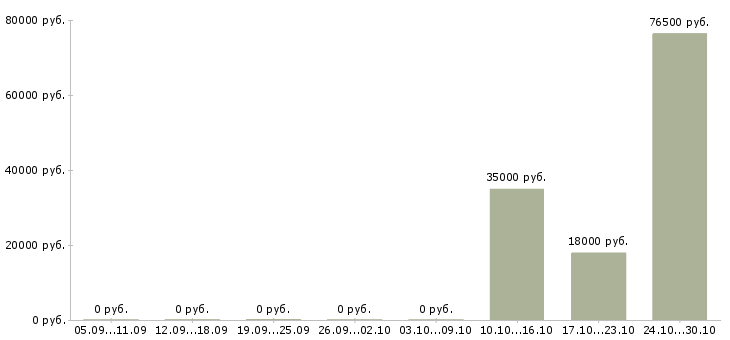 Вакансии менеджер в офис онлайн в Екатеринбурге - Медиана зарплат менеджер в офис онлайн в Екатеринбурге за 2 месяца