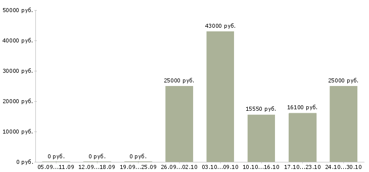 Вакансии менеджер кассы в Пензе - Медиана зарплат менеджер кассы в Пензе за 2 месяца