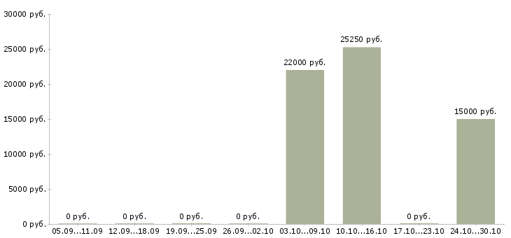Вакансии менеджер контакт центра в Калуге - Медиана зарплат менеджер контакт центра в Калуге за 2 месяца