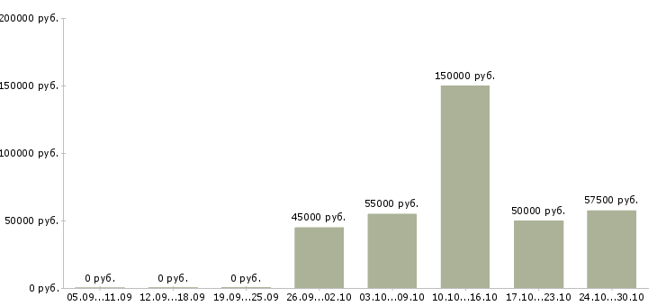Вакансии менеджер операционного отдела Санкт-петербург - Медиана зарплат менеджер операционного отдела Санкт-петербург за 2 месяца