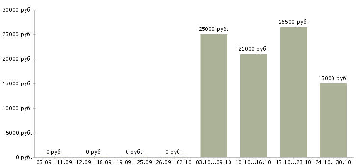 Вакансии менеджер оптового отдела в Казани - Медиана зарплат менеджер оптового отдела в Казани за 2 месяца