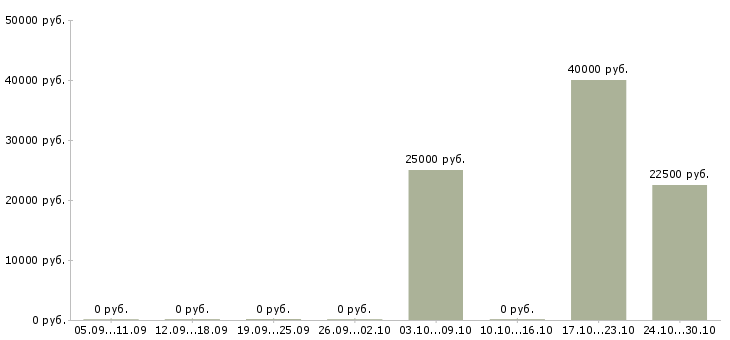 Вакансии менеджер оптового отдела в Челябинске - Медиана зарплат менеджер оптового отдела в Челябинске за 2 месяца