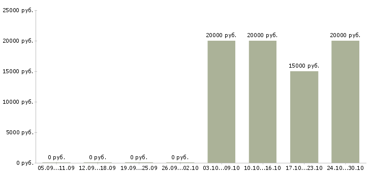 Вакансии менеджер по продажам онлайн Ростов-на-дону - Медиана зарплат менеджер по продажам онлайн Ростов-на-дону за 2 месяца