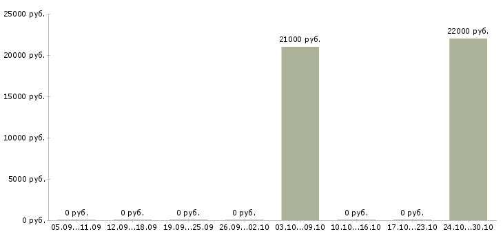 Вакансии менеджер по продажам юридических услуг в Владимире - Медиана зарплат менеджер по продажам юридических услуг в Владимире за 2 месяца