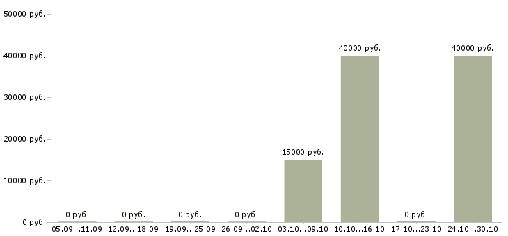 Вакансии менеджер по продаже финансовых продуктов в Туле - Медиана зарплат менеджер по продаже финансовых продуктов в Туле за 2 месяца